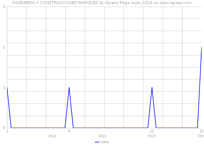 INGENIERIA Y CONSTRUCCIONES MARQUES SL (Spain) Page visits 2024 