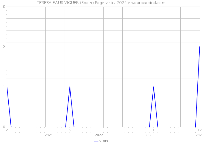 TERESA FAUS VIGUER (Spain) Page visits 2024 