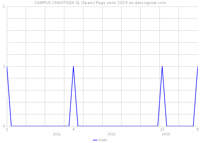 CAMPUS CHANTADA SL (Spain) Page visits 2024 