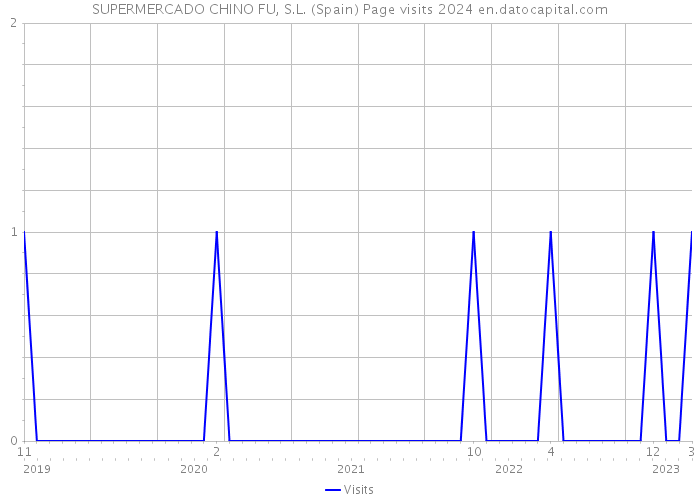 SUPERMERCADO CHINO FU, S.L. (Spain) Page visits 2024 