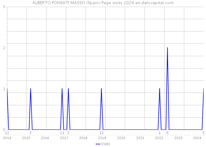 ALBERTO PONSATI MASSO (Spain) Page visits 2024 