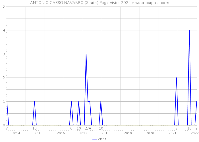 ANTONIO GASSO NAVARRO (Spain) Page visits 2024 