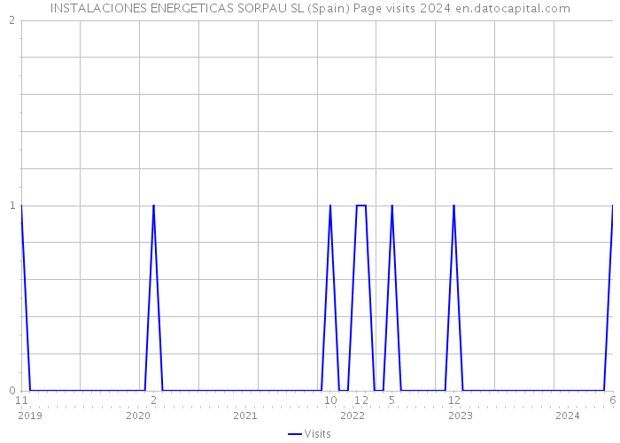 INSTALACIONES ENERGETICAS SORPAU SL (Spain) Page visits 2024 