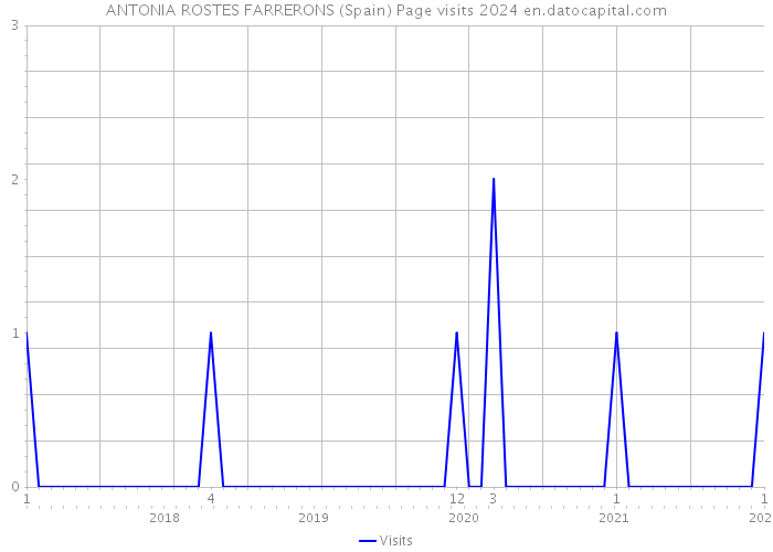 ANTONIA ROSTES FARRERONS (Spain) Page visits 2024 