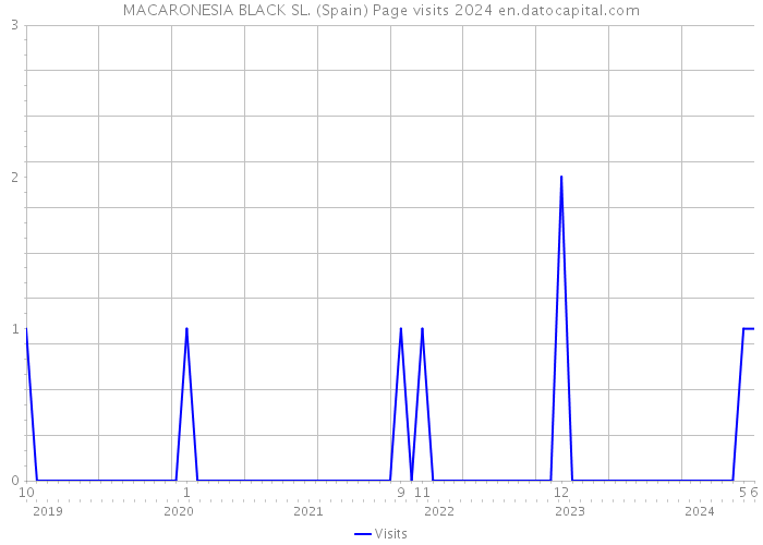 MACARONESIA BLACK SL. (Spain) Page visits 2024 