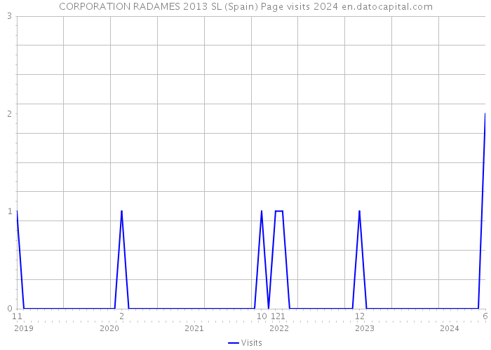 CORPORATION RADAMES 2013 SL (Spain) Page visits 2024 