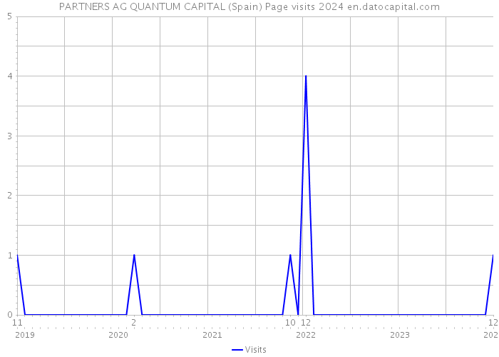 PARTNERS AG QUANTUM CAPITAL (Spain) Page visits 2024 
