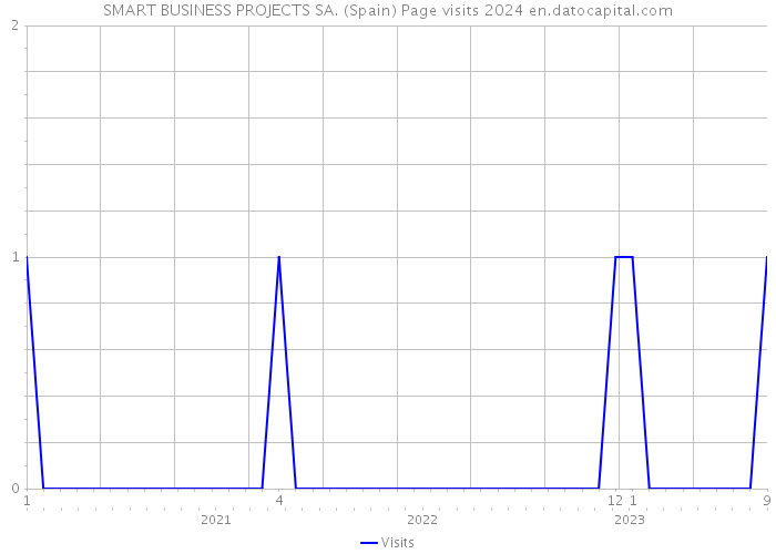 SMART BUSINESS PROJECTS SA. (Spain) Page visits 2024 