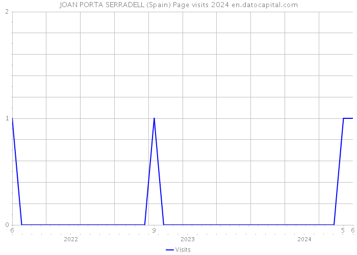 JOAN PORTA SERRADELL (Spain) Page visits 2024 