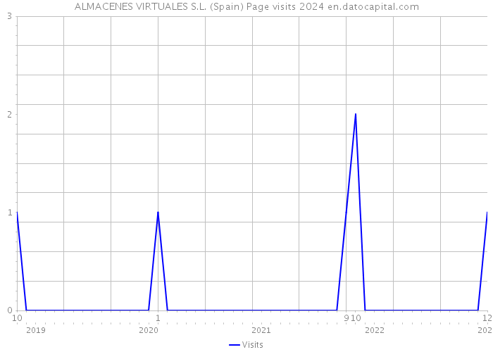 ALMACENES VIRTUALES S.L. (Spain) Page visits 2024 