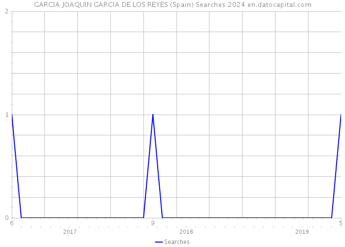 GARCIA JOAQUIN GARCIA DE LOS REYES (Spain) Searches 2024 