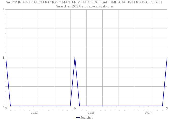 SACYR INDUSTRIAL OPERACION Y MANTENIMIENTO SOCIEDAD LIMITADA UNIPERSONAL (Spain) Searches 2024 