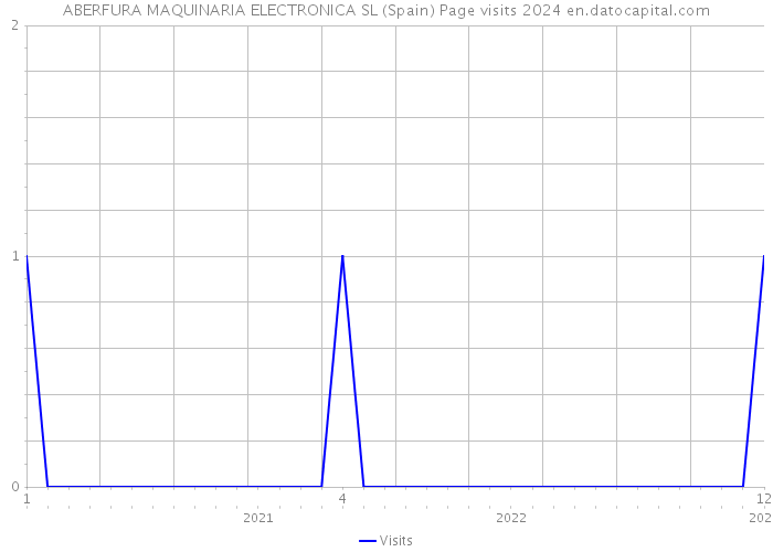 ABERFURA MAQUINARIA ELECTRONICA SL (Spain) Page visits 2024 