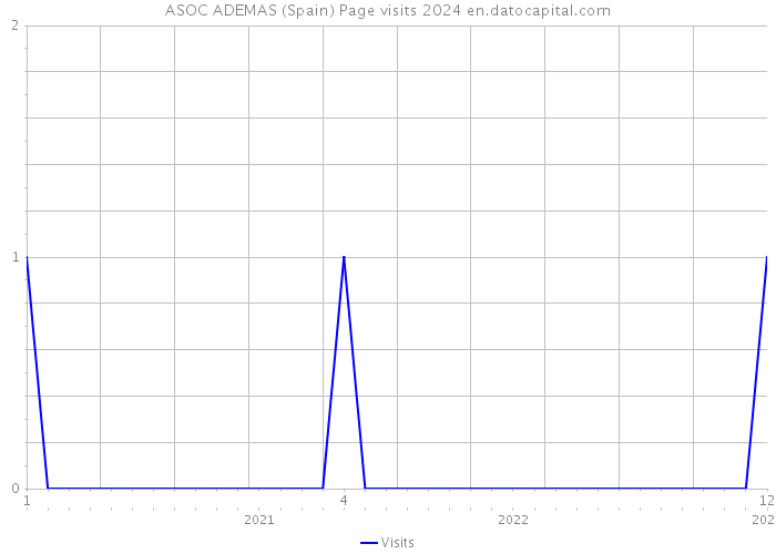ASOC ADEMAS (Spain) Page visits 2024 
