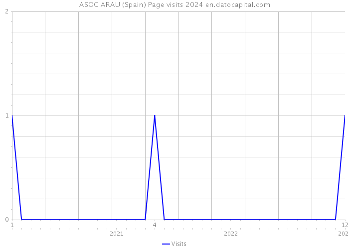 ASOC ARAU (Spain) Page visits 2024 
