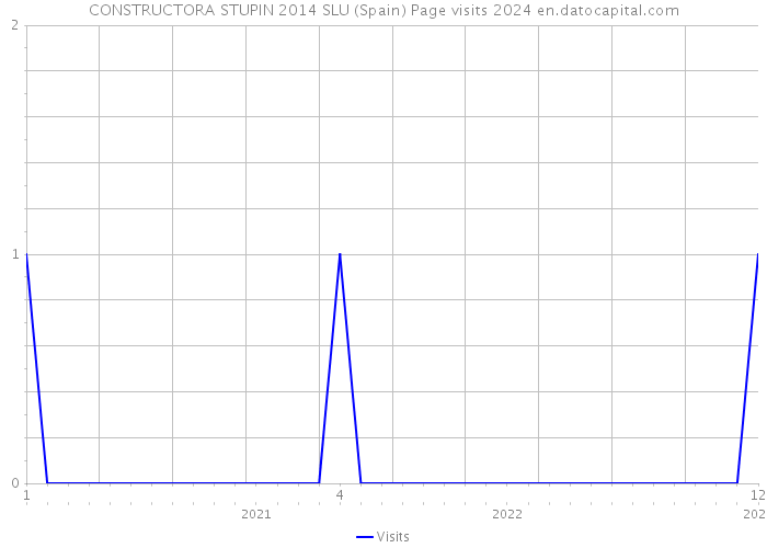 CONSTRUCTORA STUPIN 2014 SLU (Spain) Page visits 2024 