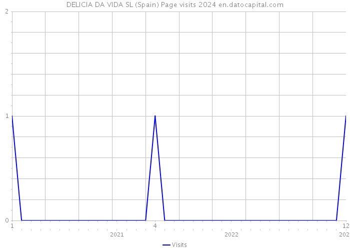 DELICIA DA VIDA SL (Spain) Page visits 2024 