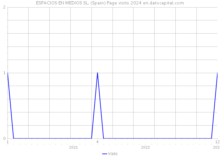 ESPACIOS EN MEDIOS SL. (Spain) Page visits 2024 
