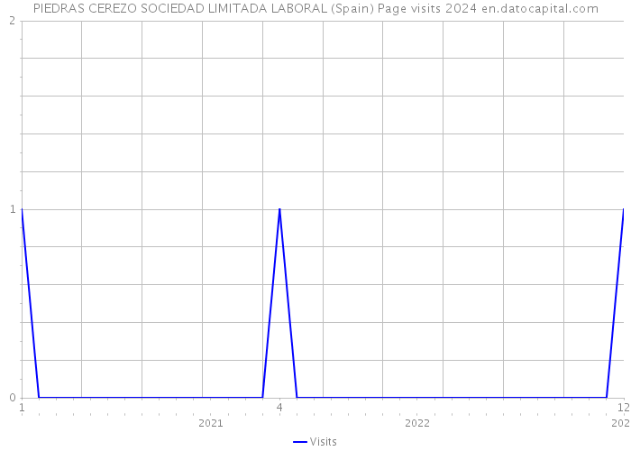 PIEDRAS CEREZO SOCIEDAD LIMITADA LABORAL (Spain) Page visits 2024 