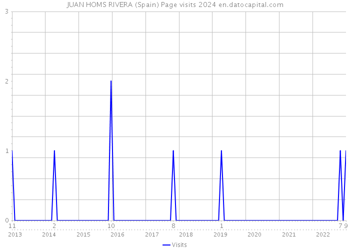 JUAN HOMS RIVERA (Spain) Page visits 2024 