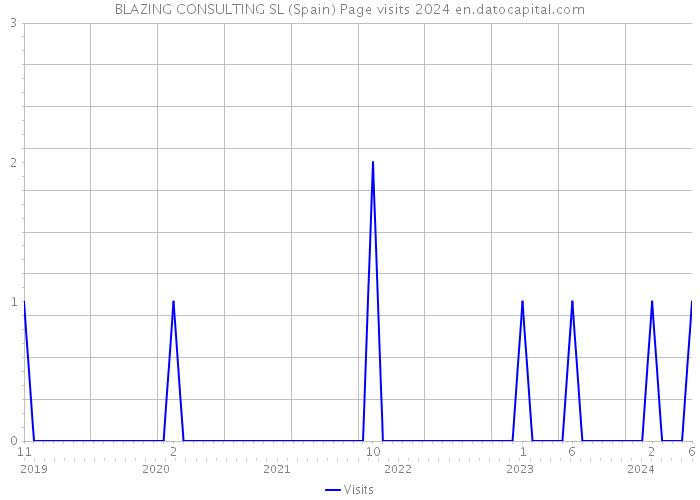 BLAZING CONSULTING SL (Spain) Page visits 2024 
