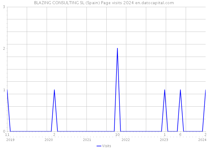 BLAZING CONSULTING SL (Spain) Page visits 2024 