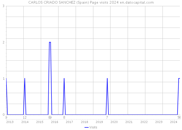 CARLOS CRIADO SANCHEZ (Spain) Page visits 2024 