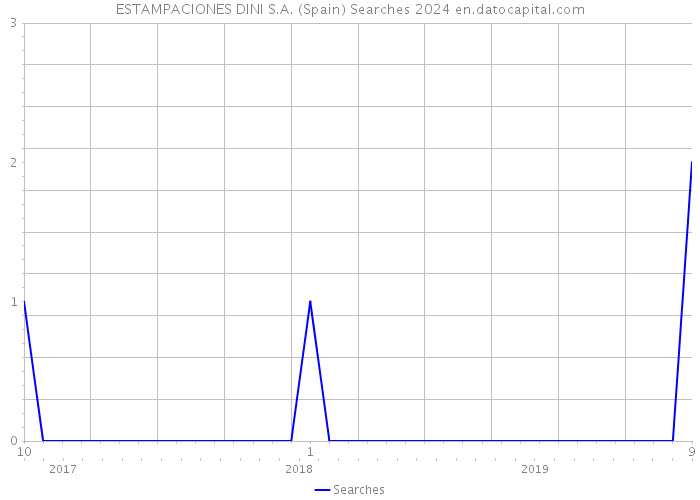 ESTAMPACIONES DINI S.A. (Spain) Searches 2024 