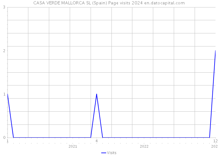 CASA VERDE MALLORCA SL (Spain) Page visits 2024 