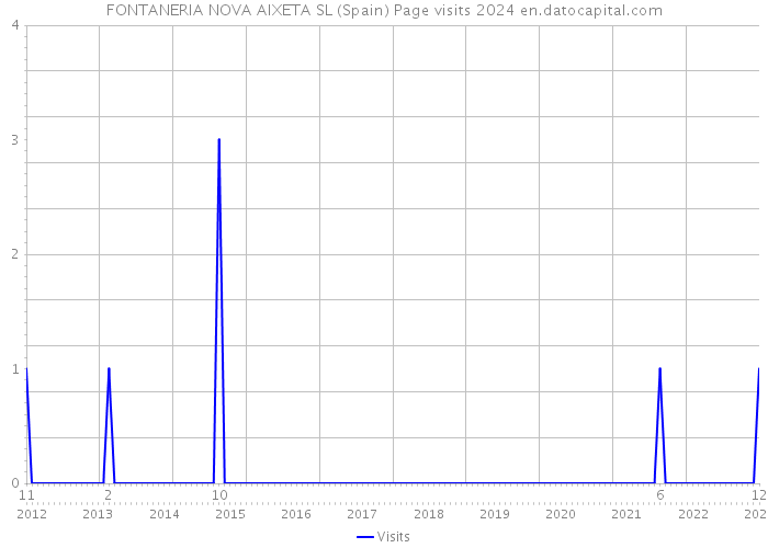 FONTANERIA NOVA AIXETA SL (Spain) Page visits 2024 