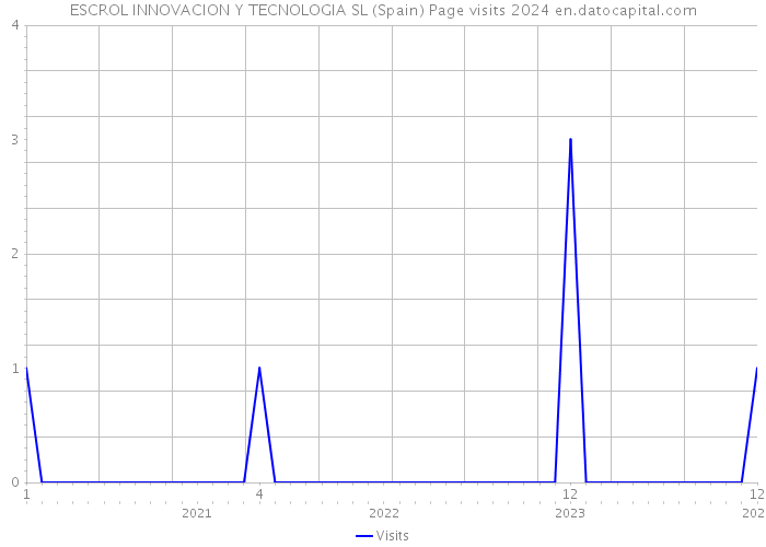 ESCROL INNOVACION Y TECNOLOGIA SL (Spain) Page visits 2024 