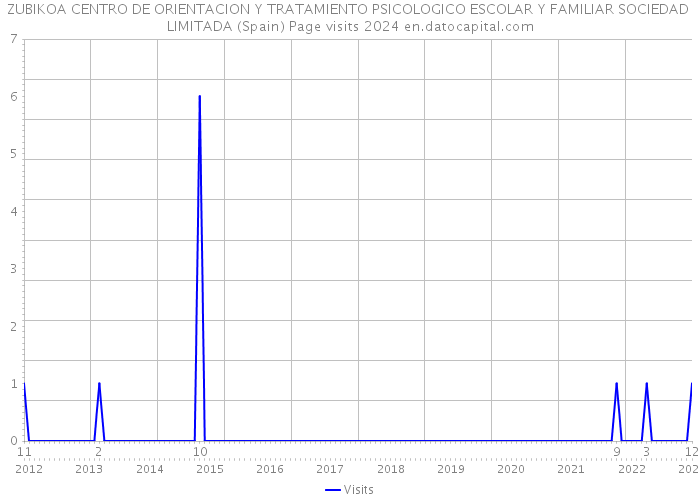 ZUBIKOA CENTRO DE ORIENTACION Y TRATAMIENTO PSICOLOGICO ESCOLAR Y FAMILIAR SOCIEDAD LIMITADA (Spain) Page visits 2024 