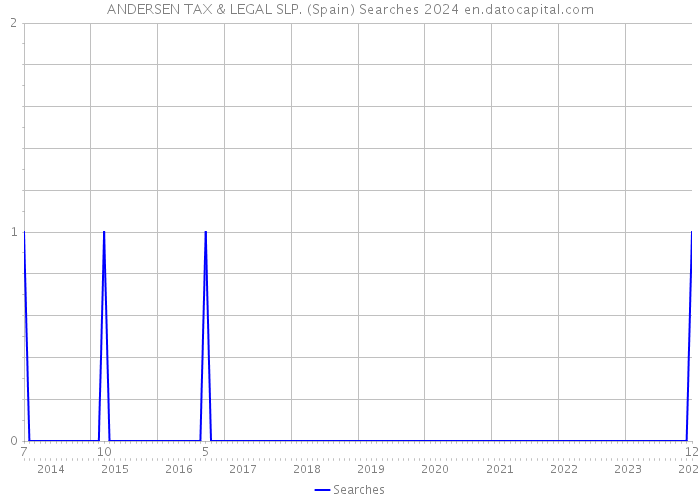 ANDERSEN TAX & LEGAL SLP. (Spain) Searches 2024 