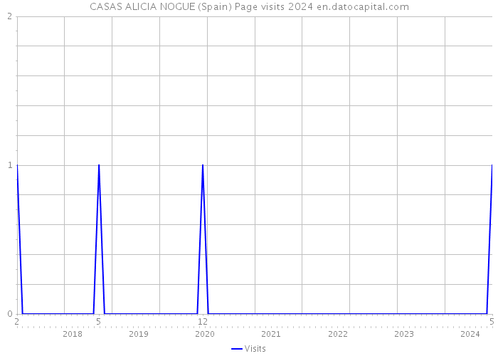 CASAS ALICIA NOGUE (Spain) Page visits 2024 