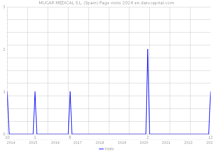 MUGAR MEDICAL S.L. (Spain) Page visits 2024 