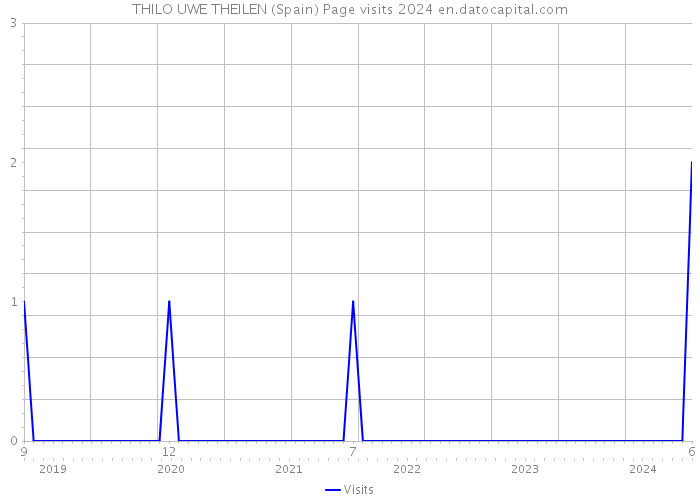 THILO UWE THEILEN (Spain) Page visits 2024 