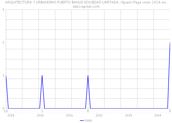 ARQUITECTURA Y URBANISMO PUERTO BANUS SOCIEDAD LIMITADA. (Spain) Page visits 2024 