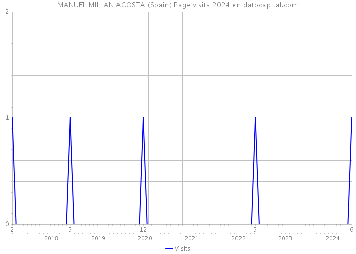 MANUEL MILLAN ACOSTA (Spain) Page visits 2024 