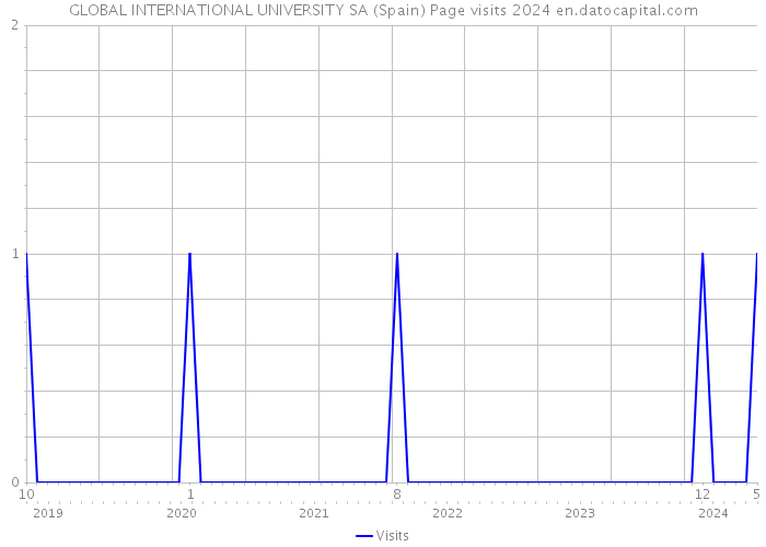 GLOBAL INTERNATIONAL UNIVERSITY SA (Spain) Page visits 2024 