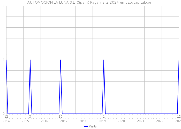 AUTOMOCION LA LUNA S.L. (Spain) Page visits 2024 