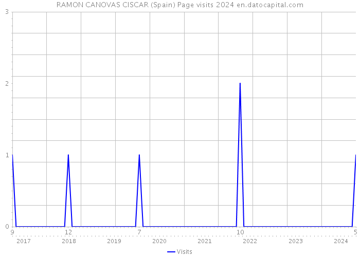 RAMON CANOVAS CISCAR (Spain) Page visits 2024 