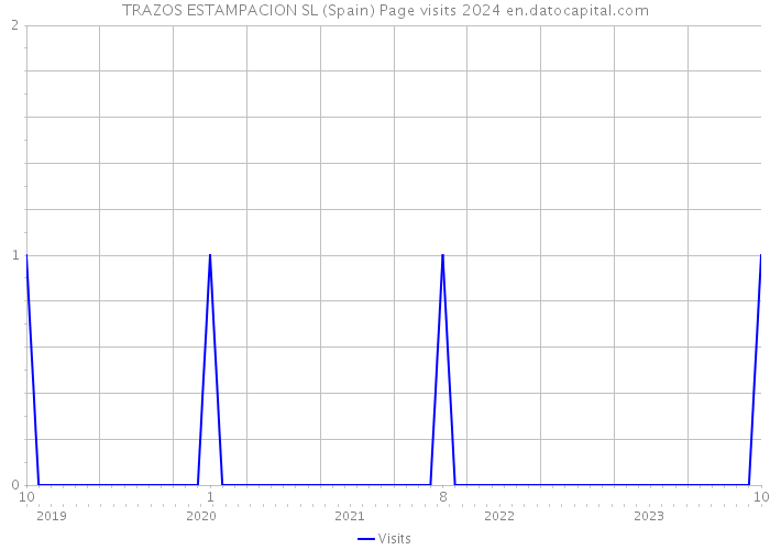 TRAZOS ESTAMPACION SL (Spain) Page visits 2024 