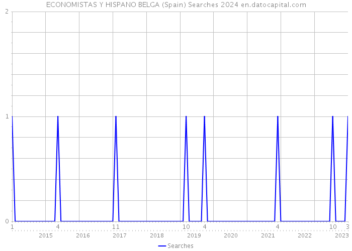 ECONOMISTAS Y HISPANO BELGA (Spain) Searches 2024 