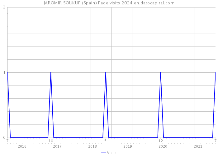 JAROMIR SOUKUP (Spain) Page visits 2024 