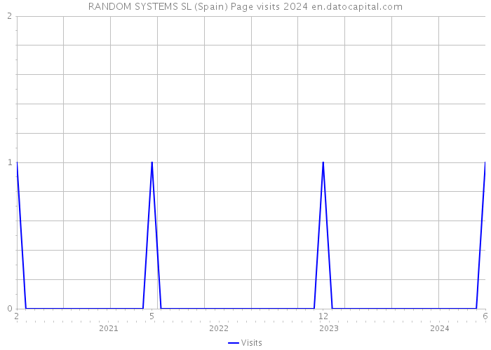 RANDOM SYSTEMS SL (Spain) Page visits 2024 
