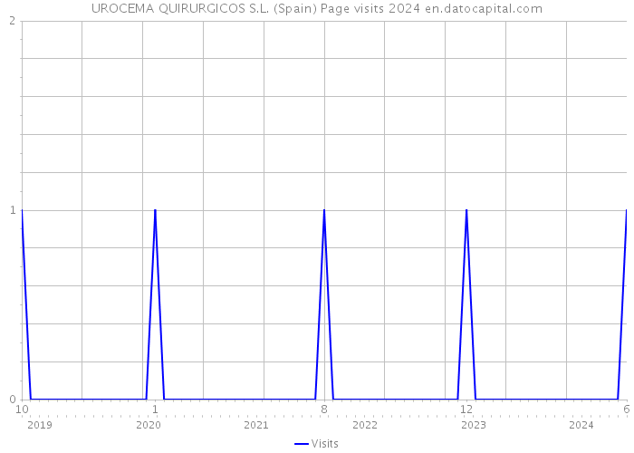 UROCEMA QUIRURGICOS S.L. (Spain) Page visits 2024 