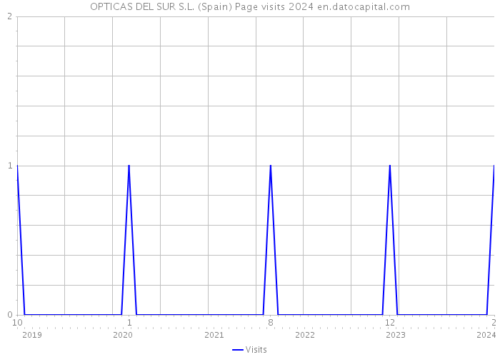 OPTICAS DEL SUR S.L. (Spain) Page visits 2024 