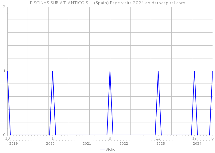 PISCINAS SUR ATLANTICO S.L. (Spain) Page visits 2024 
