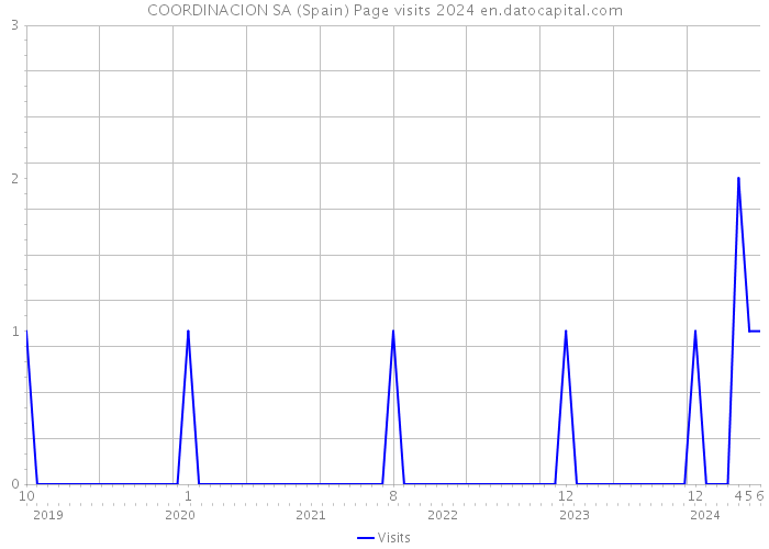 COORDINACION SA (Spain) Page visits 2024 