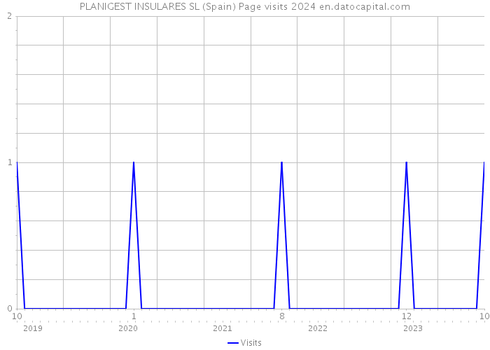 PLANIGEST INSULARES SL (Spain) Page visits 2024 